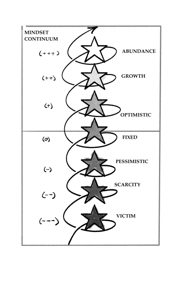 Mindset Continuum diagram