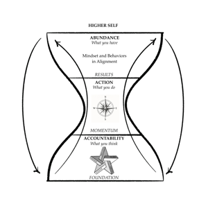 Quantum Awareness Model diagram